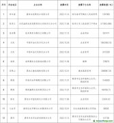 2150萬噸！這12家企業(yè)主動披露碳排放數(shù)據(jù)信息