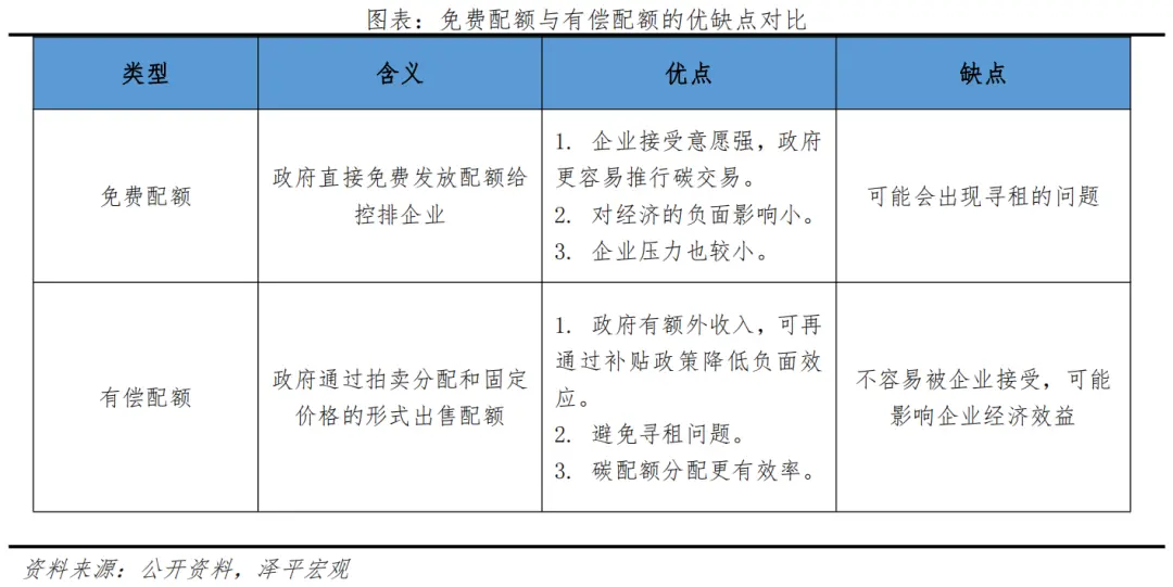 碳交易市場(chǎng)功能定位：一級(jí)市場(chǎng)調(diào)控，二級(jí)市場(chǎng)定價(jià)