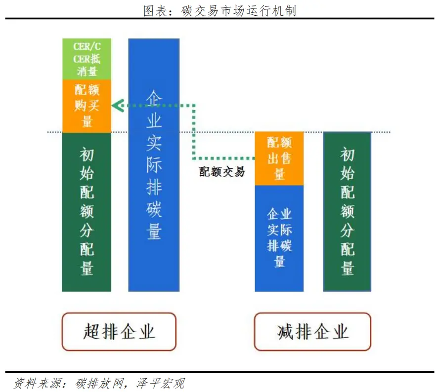 碳交易市場(chǎng)運(yùn)行機(jī)制：配額為主，自愿減排量為輔