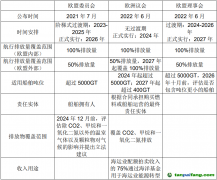 海運業(yè)納入歐盟碳排放交易體系的分析及展望