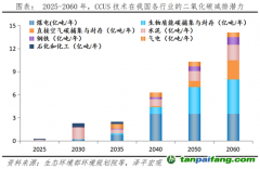 任澤平：碳捕集、碳封存、碳利用 技術(shù)減碳新模式