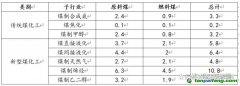 煤化工行業(yè)中到底產(chǎn)生了多少二氧化碳？