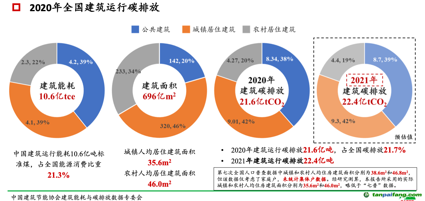 ▲報(bào)告披露，2021年全國(guó)建筑運(yùn)行碳排放預(yù)估值為22.4億噸，比2020年略有增加。圖/報(bào)告截圖