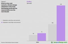 未來五年的全球趨勢(shì)：氣候適應(yīng)投資空間廣闊，回報(bào)豐厚