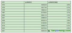 世界碳排放總量持續(xù)增加，但最近十年碳排放增速放緩