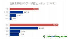 美國、中國、歐洲成為累計最大排放者