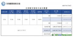 【行情】全國碳市場每日成交數(shù)據(jù)20230104