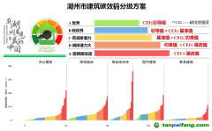 湖州市公共建筑“碳效碼”來了！將于今年3月底正式發(fā)布