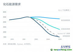 中國2025年進(jìn)入碳達(dá)峰階段，挑戰(zhàn)與機(jī)會在哪里