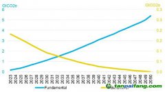 報告：企業(yè)需要50億噸碳抵消才能實現(xiàn)凈零