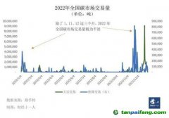 配額收緊，碳價難測，碳市場多項關鍵政策待定