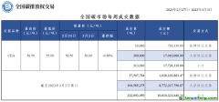 本周全國碳市場(chǎng)碳排放配額總成交量31.3萬噸