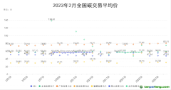 2022年2月全國碳交易月報！