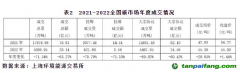 截至2022年底，全國碳市場(chǎng)碳排放配額(CEA)累計(jì)成交量2.3億噸，累計(jì)成交額104.8億元