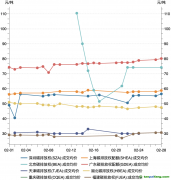 一財(cái)碳市場(chǎng)月報(bào)：2月全國碳市場(chǎng)交易活躍度有所上升，廣東碳價(jià)最高｜碳看