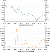 湖北碳市場2月交易數據