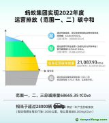 螞蟻集團(tuán)宣布實現(xiàn)2022年度運(yùn)營排放碳中和，全年碳減排量68665噸