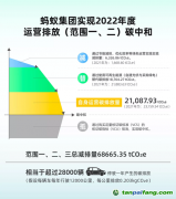 螞蟻集團實現(xiàn)運營碳中和45%靠碳匯抵消，應避免陷入“漂綠”爭議