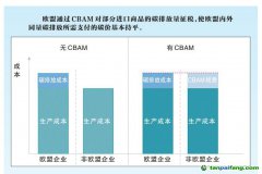 歐盟碳關(guān)稅正式通過(guò)，我國(guó)石油石化行業(yè)如何應(yīng)