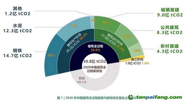 2020年中國(guó)建筑全過(guò)程能耗與碳排放總量及占比情況 資料來(lái)源：2022中國(guó)建筑能耗與碳排放研究報(bào)告