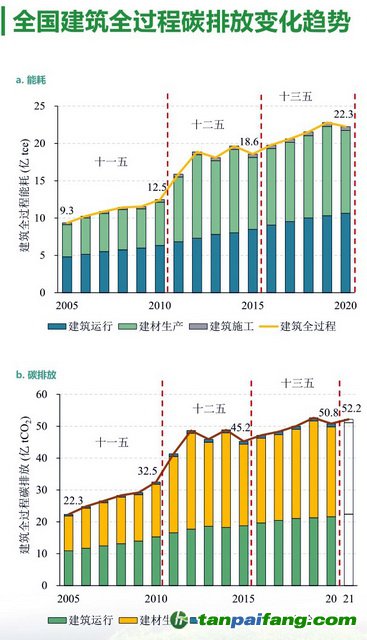 全國(guó)建筑全過(guò)程碳排放變化趨勢(shì) 資料來(lái)源：2022中國(guó)建筑能耗與碳排放研究報(bào)告