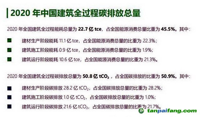 2020年中國(guó)建筑全過(guò)程碳排放總量。資料來(lái)源：《中國(guó)建筑能耗與碳排放研究報(bào)告（2022）》