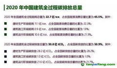 全過程碳排放總量占比過半，“高碳鎖定”的建筑業(yè)亟待破局