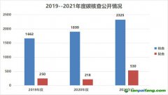 170家第三方碳核查機(jī)構(gòu)35家存在核查報告不合格，核算數(shù)據(jù)問題最多