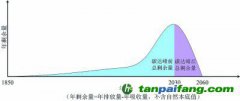 從碳達峰到碳中和，準確理解雙碳目標的深刻影響和內涵