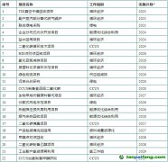 【滬化管〔2023〕73號】上海化學工業(yè)區(qū)管理委員會關于印發(fā)《上?；瘜W工業(yè)區(qū)碳達峰實施方案》的通知