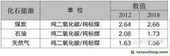 能耗雙控向碳排放雙控轉變代表什么？是否會有新的業(yè)務需求產生？