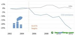 歐盟排放交易體系對碳排放和經濟表現(xiàn)的共同影響