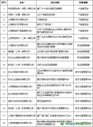 《上海市2023年度第一批工業(yè)通信業(yè)碳管理試點(diǎn)名單》正式出爐 35項上海市工業(yè)通信業(yè)碳管理試點(diǎn)被選出