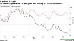 英國碳價(jià)暴跌！