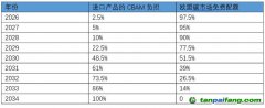 應對歐盟碳邊境調(diào)節(jié)機制，中國如何建綠色供應鏈