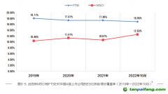 《中國(guó)上市公司ESG行動(dòng)報(bào)告（2022-2023）》:國(guó)際ESG評(píng)級(jí)機(jī)構(gòu)對(duì)A股覆蓋度擴(kuò)大，但評(píng)級(jí)整體偏低