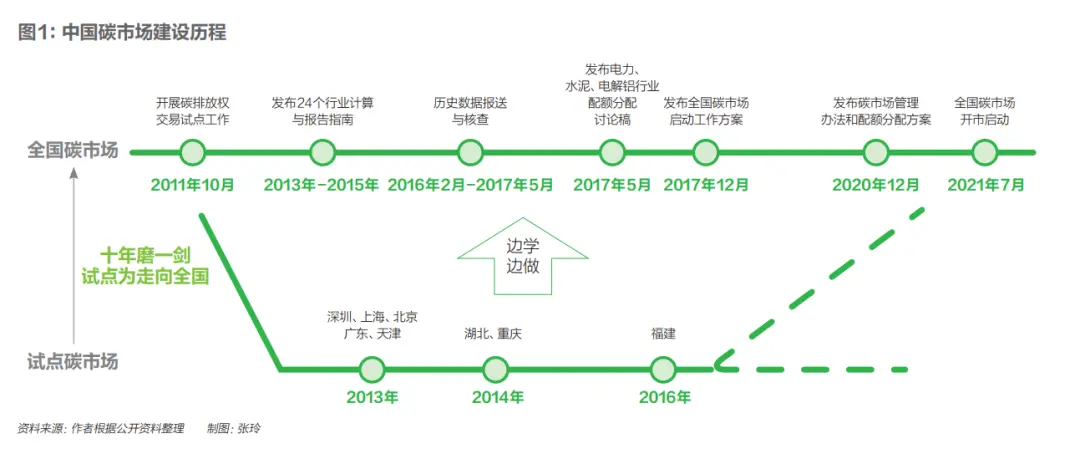 中國碳交易的現狀與展望