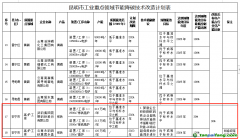 云南昆明市工業(yè)重點領域節(jié)能降碳技術改造實施方案