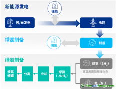 綠氫“最強CP”綠氨，能跟著萬億級風口起飛嗎？