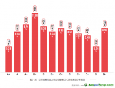 日常消費業(yè)ESG評級分布平均，聚焦綠色減碳但表現(xiàn)有待提高