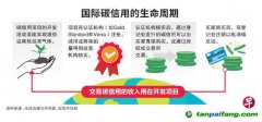 碳信用不會削弱企業(yè)減排動(dòng)力