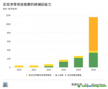 拷問(wèn)CCUS：不賺錢的技術(shù)為什么總能吸引海量投資？