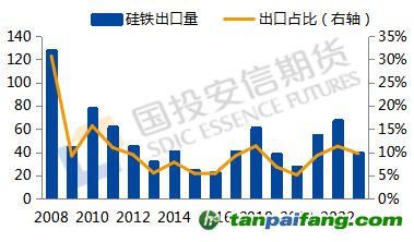 數(shù)據(jù)來源：Mysteel，國投安信期貨整理