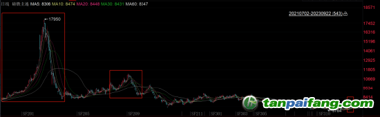 數(shù)據(jù)來源：iFind，國投安信期貨整理