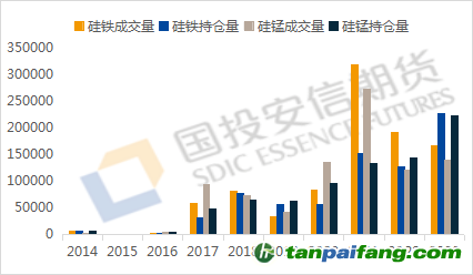 數(shù)據(jù)來源：iFind，國投安信期貨整理