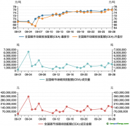 碳市場(chǎng)月報(bào)：9月全國(guó)碳市場(chǎng)碳價(jià)屢創(chuàng)新高，配額成交量激增