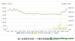 碳價(jià)在漲，企業(yè)減排動(dòng)力會(huì)大幅提高嗎