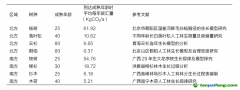 種一棵樹能產(chǎn)生多少碳匯量？