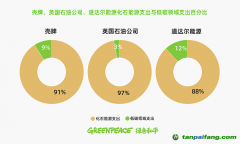 《減排的幻影：全球油氣行業(yè)使用林業(yè)碳匯風(fēng)險及案例研究》報告：全球油氣行業(yè)減排力度不足 碳抵消惹爭議