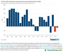 國際專家預(yù)測中國碳排放今年（2023年）就達峰！